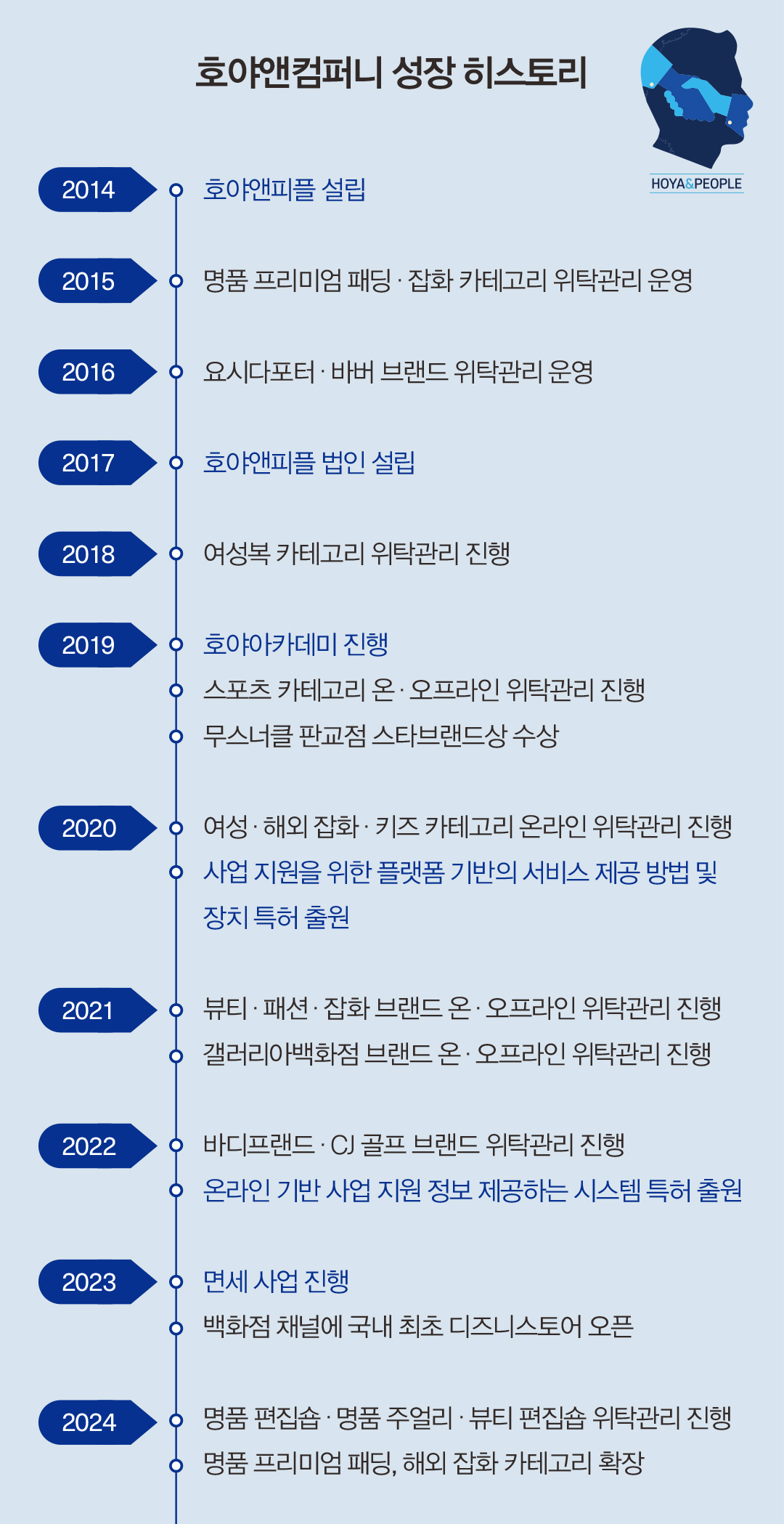 리테일 파트너 '호야앤피플' 온·오프라인 매장 올인원 서비스로 입지↑ 968-Image